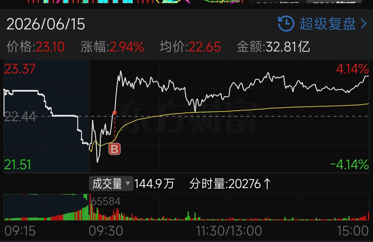 博云新材 6-15 B 点分时图