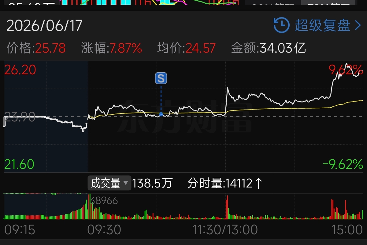 博云新材 6-17 卖出时的分时图