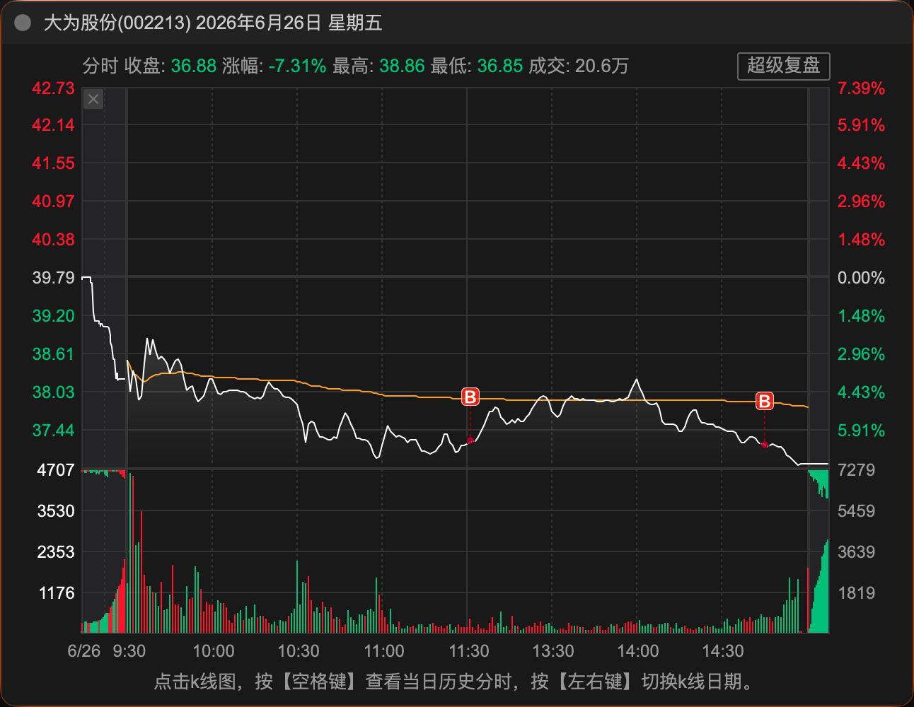 6-26 MA60 加仓分时