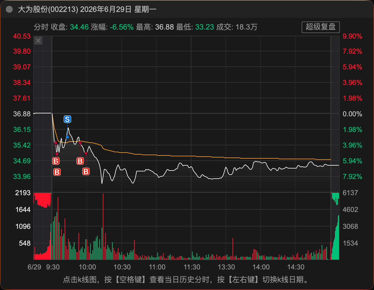 6-29 跌破 MA60 + BOLL 加仓 3 次分时