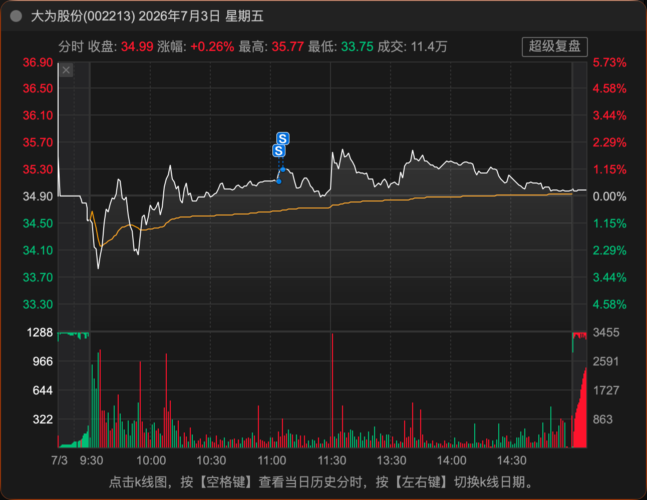 7-3 小幅减仓分时