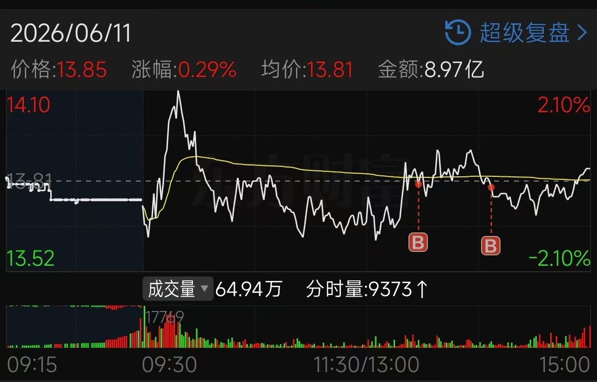 东方锆业 6-11 B 点分时图