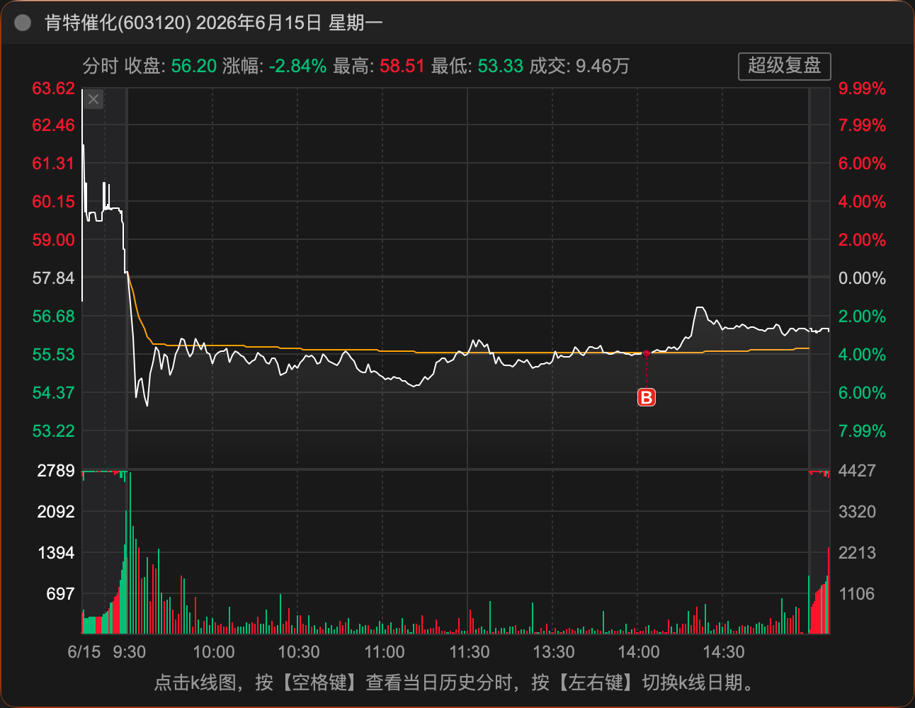 6-15 首仓 B 点分时