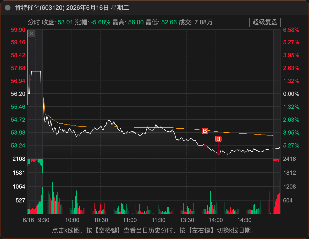 6-16 MA10 加仓分时