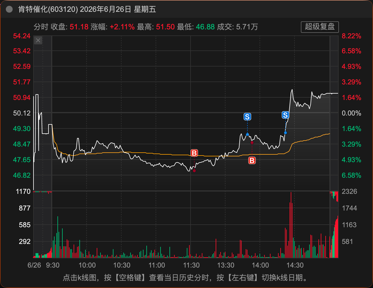 6-26 MA60 加仓分时