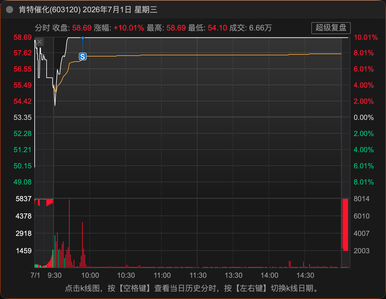 7-1 涨停减仓分时