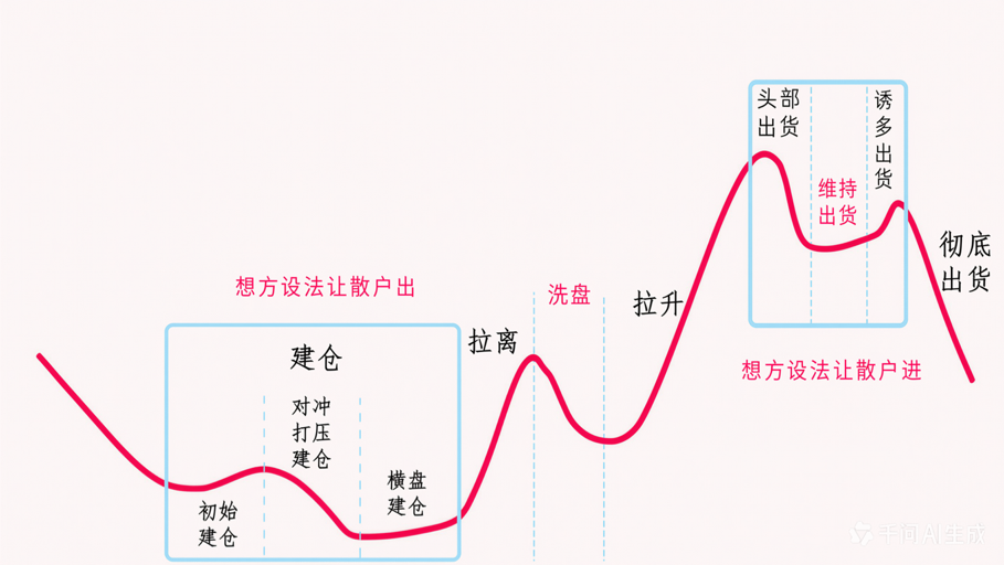 主力操盘全流程:建仓 → 拉离 → 洗盘 → 拉升 → 头部出货 → 维持出货 → 诱导出货 → 彻底出货