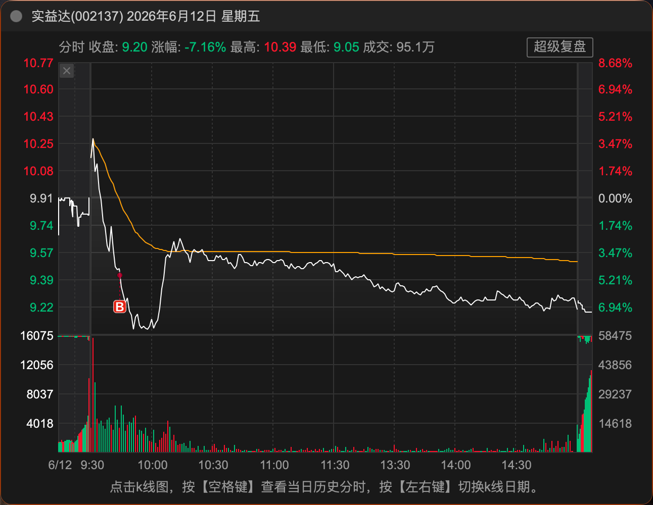 6-12 MA20 附近 B 点建仓分时